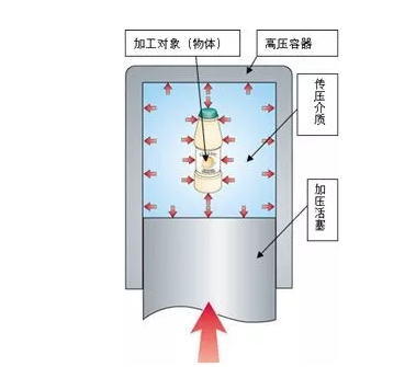 超高压食品灭菌设备
